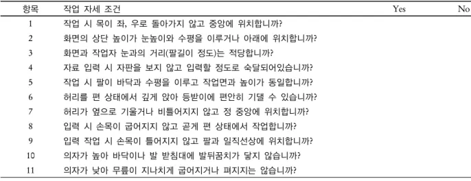 Table 6. Condition of Working Posture 항목 작업 자세 조건 Yes No 1 작업 시 목이 좌,  우로 돌아가지 않고 중앙에 위치합니까? 2 화면의 상단 높이가 눈높이와 수평을 이루거나 아래에 위치합니까? 3 화면과 작업자 눈과의 거리(팔길이 정도)는 적당합니까? 4 자료 입력 시 자판을 보지 않고 입력할 정도로 숙달되어있습니까? 5 작업 시 팔이 바닥과 수평을 이루고 작업면과 높이가 동일합니까? 6 허리를 편 상태에서 깊게 