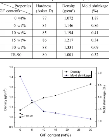 Fig. 1. Density and mold shrinkage of PA-66/GF composites.
