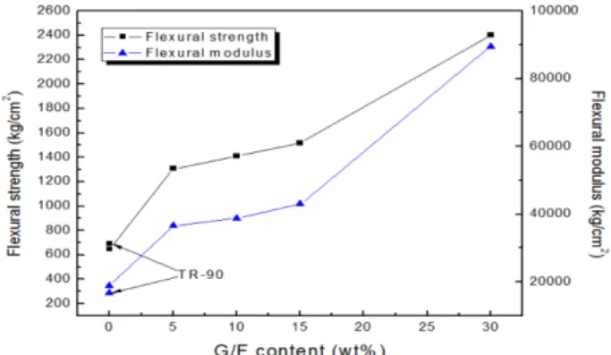 Fig. 3. Flexural strength and flexural modulus of PA-66/GF composites