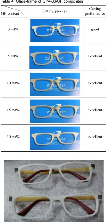 Table 4. Glass-frame of GPA-66/GF composites