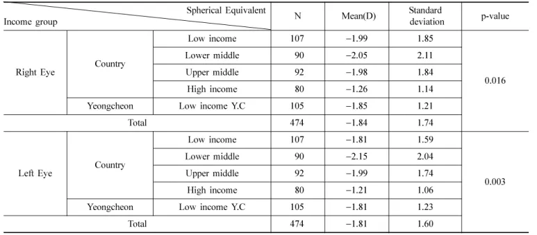 Table 1. The comparison of spherical equivalent according to income group in the ages 7-12  Spherical Equivalent