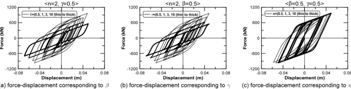 Fig. 5.  Hysteretic behavior of LRB using by Bouc-Wen and bilinear  models