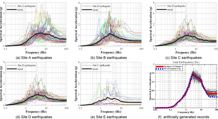 Fig. 8.  Comparison of maximum displacement of LRB using by Bouc-Wen and bilinear models 