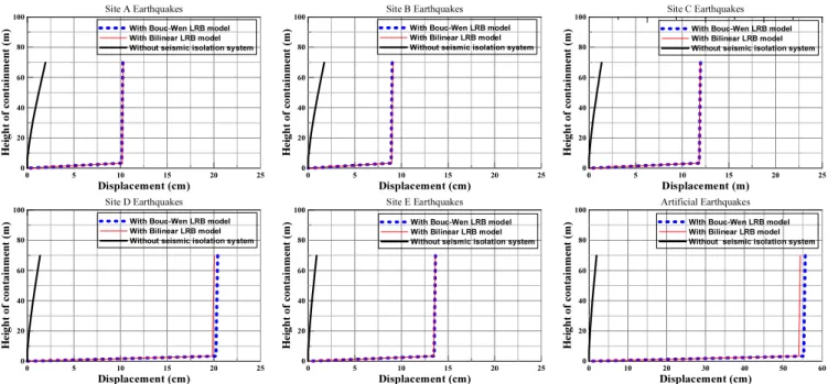 Fig. 10.  Comparison of displacement for NPP containment structures using by Bouc-Wen and bilinear LRB models 
