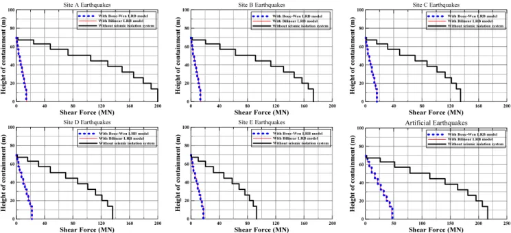 Fig. 11.  Comparison of shear force for NPP containment structures using by Bouc-Wen and bilinear models 수 있다