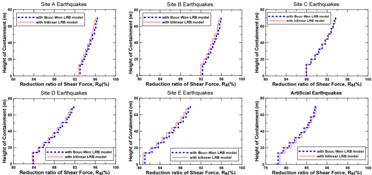 Fig. 12.  Comparison of reduction ratio of shear forces (   ) for NPP containment structures using by Bouc-Wen and bilinear models 
