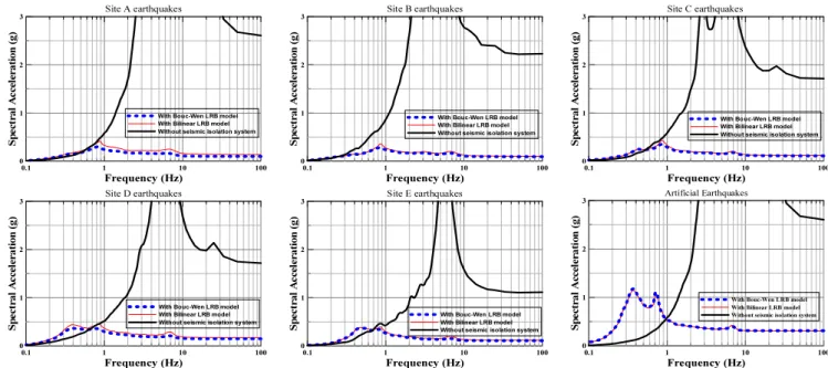 Fig. 14.  Comparison of  floor response spectrum at the top of NPP containment structures using by Bouc-Wen and bilinear models