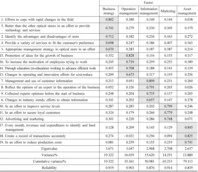Table 2. Verify the validity and reliability according to management