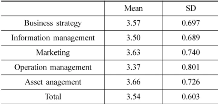 Table 5. The difference in management characteristics according to  demographic characteristics Management characteristics