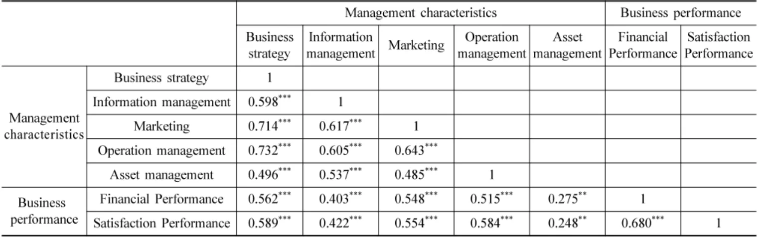 Table 9. Effect on financial performance from business performance Non-Standardized  coefficients Standardized coefficients t p F R2 B Standard error β constant 0.712 0.346 2.061 0.041 14.248 *** 0.348Business strategy0.3040.1340.2782.274*0.025Information 
