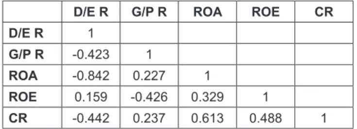 Table 2: Multiple correlations 
