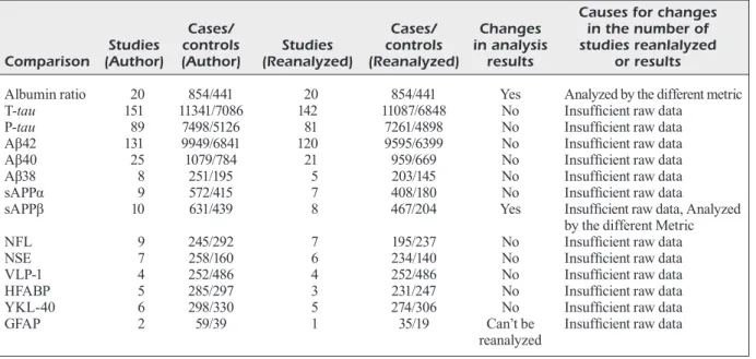 Table VI. Causes for the statistical changes after reanalysis.
