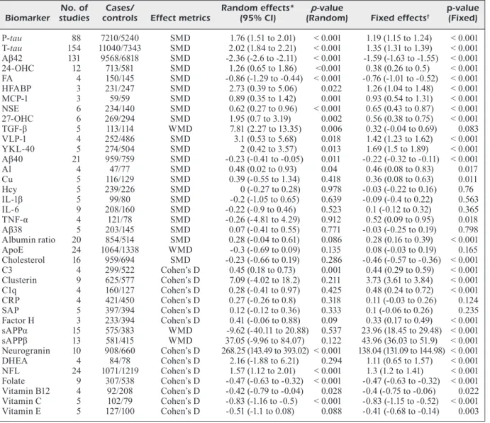 Table I. Characteristics and quantitative reanalysis of the 38 meta-analyses concerning the CSF biomarkers between AD and  controls.