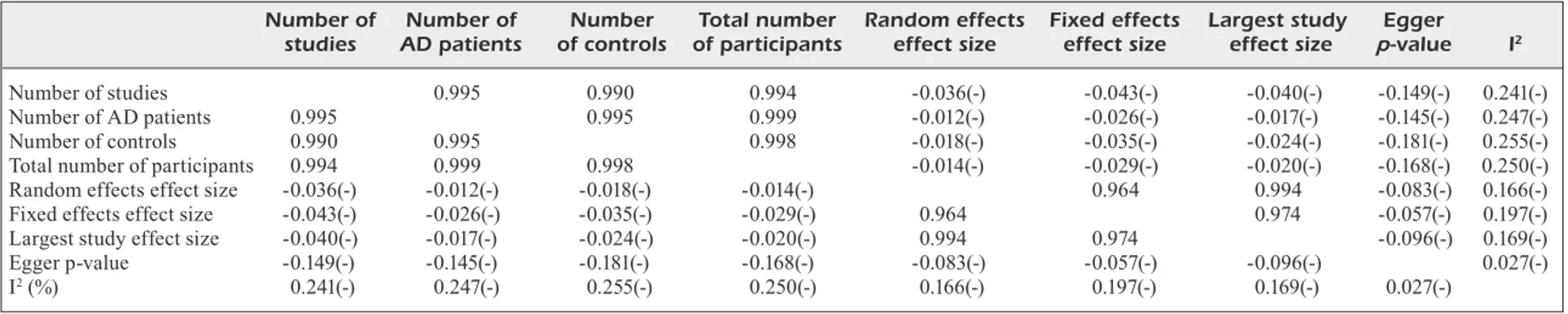 Table III. Correlations among variables from the 38 meta-analyses concerning the CSF biomarkers between AD and controls.