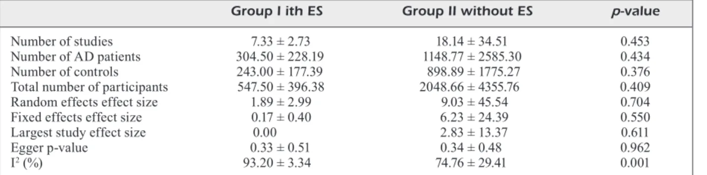 Table IV.  Comparison  of  variables  between  groups  with  or  without  ES  from  the  38  meta-analyses  concerning  the  CSF  biomarkers between AD and controls.