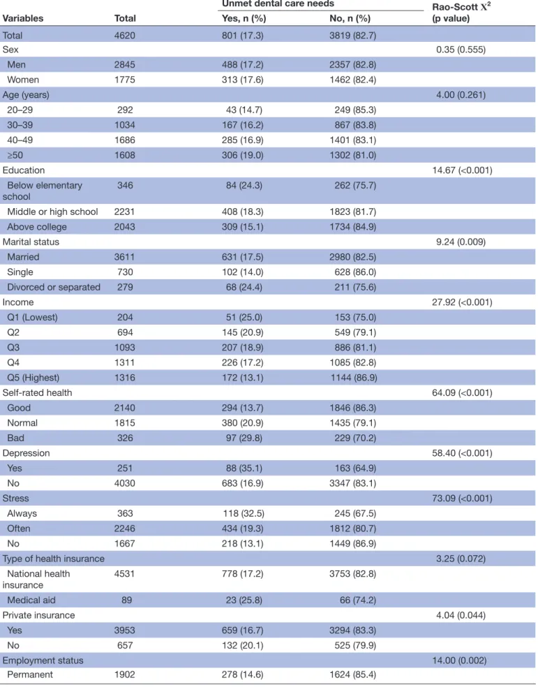 Table 1  General characteristics at first follow-up (2011) of waged workers