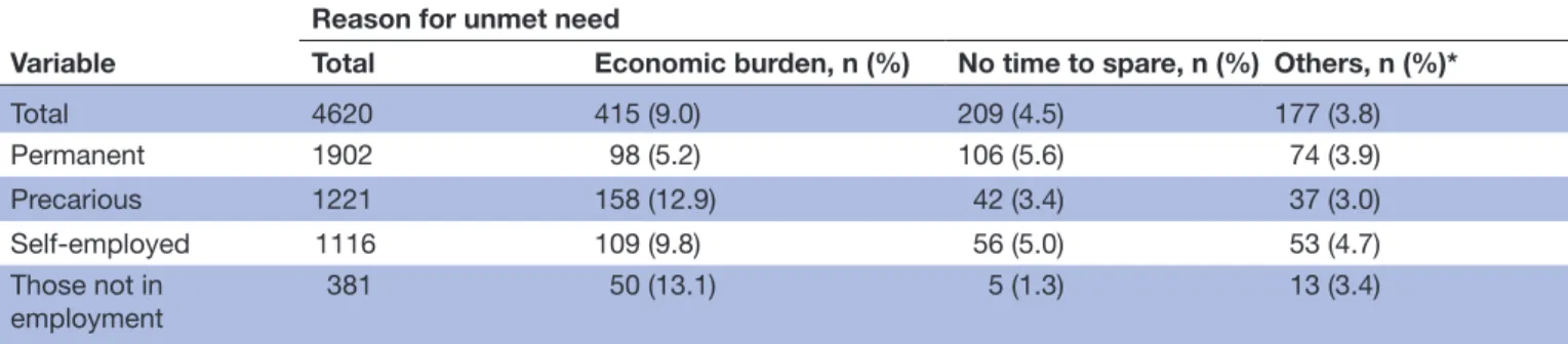 Table 2  Self-reported reasons for unmet dental care needs according to employment status Variable