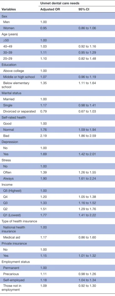Table 4  shows the factors associated with reason for 
