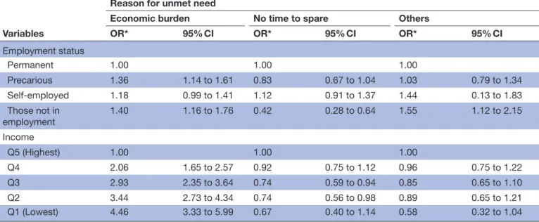Table 4  Factors associated with reason for unmet dental care needs according to employment status or income