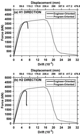 Fig. 11.  Nonlinear Pushover Curve Comparison  평부재에서 I단과 J단이 배근 상세 및 지배거동이 다른 부재에 대해서도 각  단에 대한 비선형 속성을 복합적으로 고려하지 못하고 단일 속성으로 반영 되는 경향을 보였다