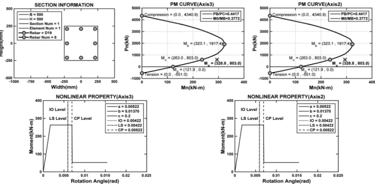 Fig. 1.  Vertical Element Nonlinear Property Producing Algorithm 