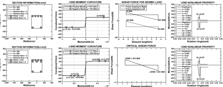 Fig. 3.  Horizontal Element Nonlinear Property Producing Algorithm  재인 수직부재(기둥)과 수평부재(보) 등에 대한 배근상세에 의해 내진/비내 진상세로 구분하고 작용하중 등을 고려하여 몇 가지 기준 값에 따라 지배거 동 및 비선형 속성을 정의하고 있다