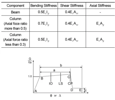 Fig. 6.  Plastic Hinge Property Definition가에 반영하는 것이 매우 중요하다.  또한 지반조건, 구조시스템 및 용도 등을 고려하여 지진하중을 산정하였다(Table 2)