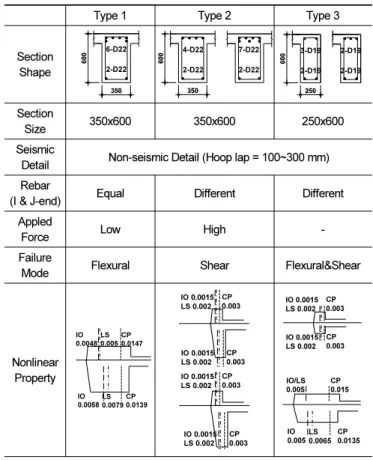 Table 7.  Typical Nonlinear Property Type(Vertical Element)