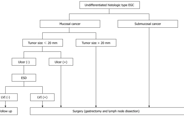 Figure 2  Treatment algorithm for undifferentiated type early gastric cancer according to depth of invasion, tumor size, ulceration, and lymphovascular  invasion