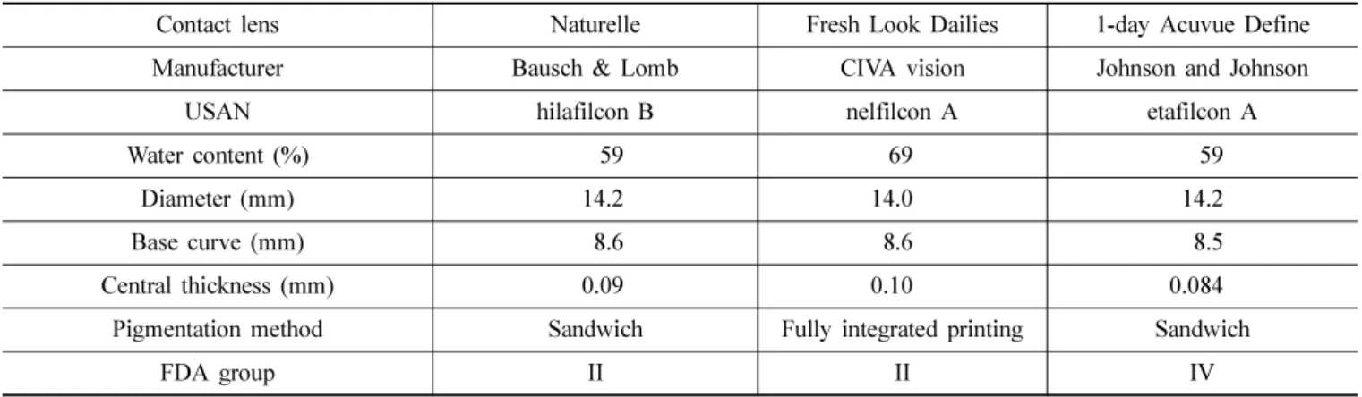 Table  1. The general properties of daily disposable circle contact lenses used in the experiment