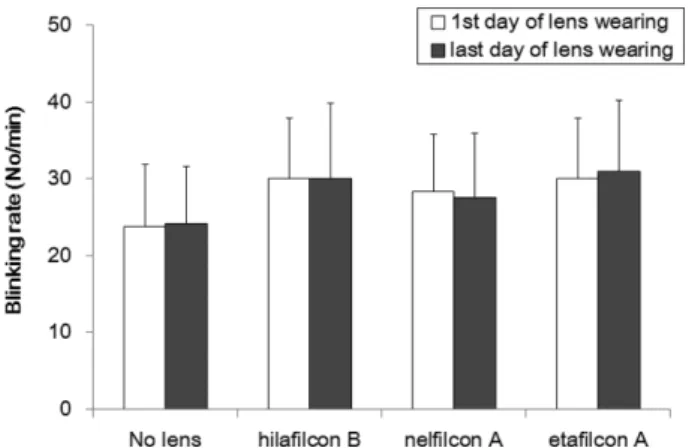 Fig. 4. The blinking rates on the 1st day and the last day of daily disposable circle contact lens-wearing in normal eyes