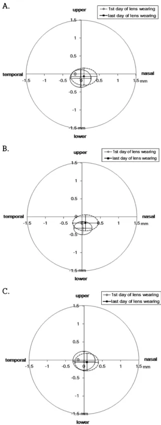 Fig. 8. The lens centration averaged on the 1st day and the last day of lens wearing. A