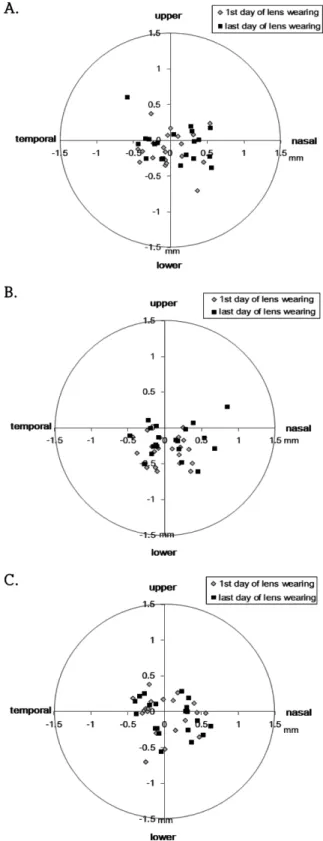 Fig. 9. The individual distributions of lens centration on the 1st day and the last day of lens wearing
