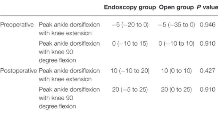 FIGURE 4 | The changes of peak ankle dorsiflexion in each groups.