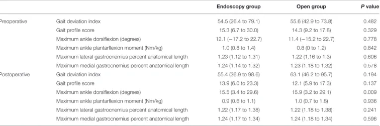 TABLE 2 | Comparison of gait deviation index (GDI), gait profile score (GPS), and gait parameters during stance phase.