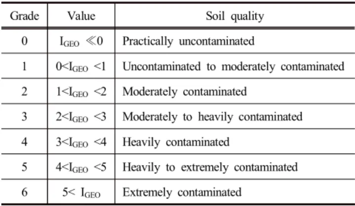 Table  2.  Six  grade  of  the  geoaccumulation  index