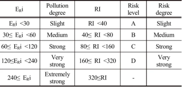 Table  3.  Potential  ecological  risk  index  (PERI)  as  biological  toxicity