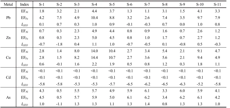 Table  5.  Enrichment  factor  and  geo-accumulation  index  at  each  metal