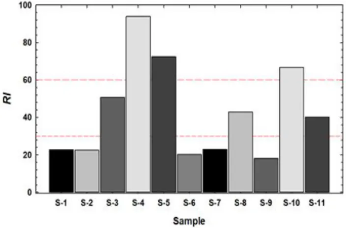 Fig.  5.  Biological  toxicity  of  heavy  metals  in  soils.
