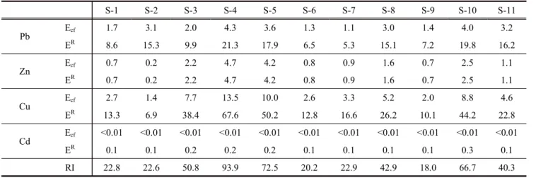 Table  7.  PERI  at  each  metal  in  each  sample