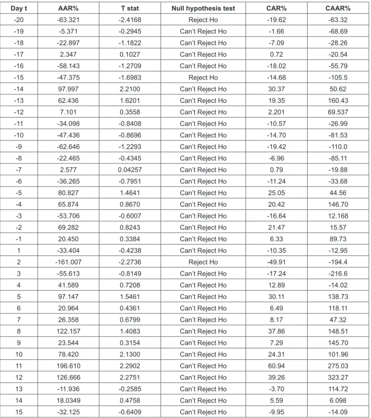 Table 3: Daily Average AR and t statistics of Pre-Lockdown and Present Lockdown period (24th Feb to 17th March, 2020) as  per Market Model