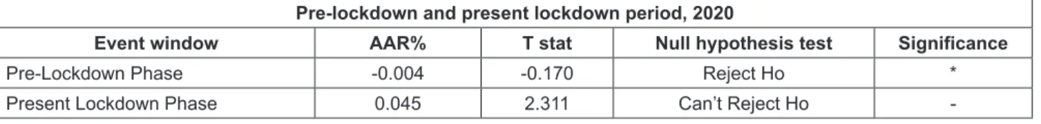 Table 4 shows the comparison of AAR across different  event windows for the pre- and present lockdown period