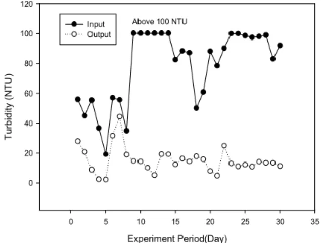 Fig.  5.  Concentration  of  turbidity  on  sampling  site.