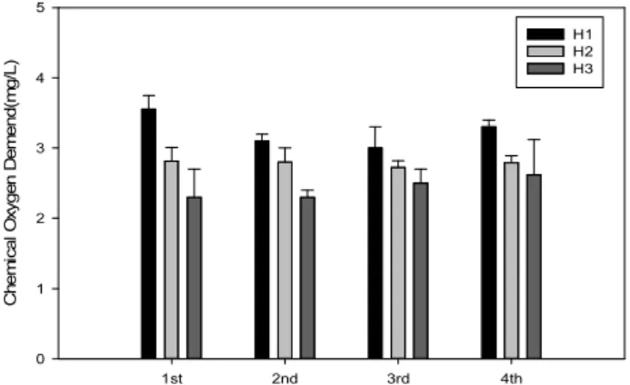 Fig.  7.  Concentration  of  chemical  oxygen  demand  (COD)  on  sampling  site. 1st 2nd 3rd 4thTotal nitrogen (mg/L)0.00.10.20.30.40.5 H1H2H3