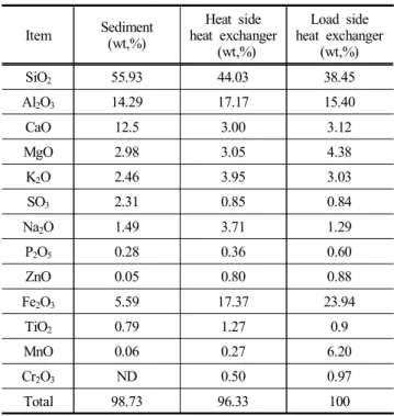 Table  3.  Analysis  of  contaminated  sediment  components  by  x-ray  fluorescence  analyzer