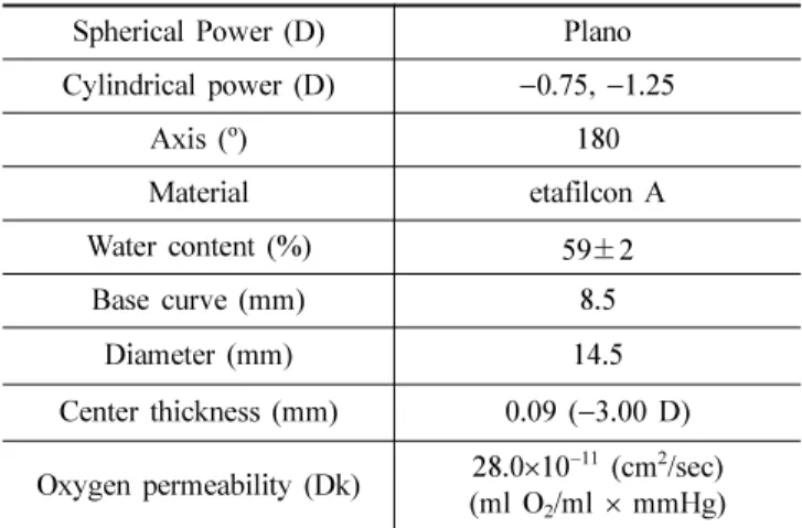 Table 1. Spherical refractive error and corneal astigmatism of the subject