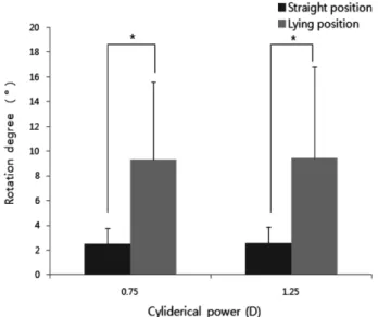 Fig. 2. The variation of rotation angle in straight posture and lying posture (*, p<0.05).