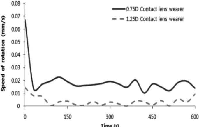 Fig. 4. The speed of lens rotation according to time.