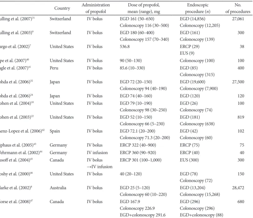 Table 2. References to Endoscopist-Directed Propofol Sedation in the Literature