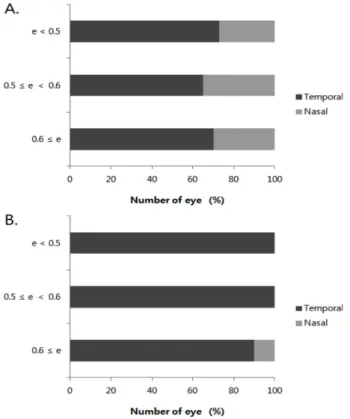 Fig. 2. The rotation direction of lens axis according to corneal eccentricity when the subject was in straight or lying posture